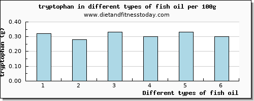 fish oil tryptophan per 100g